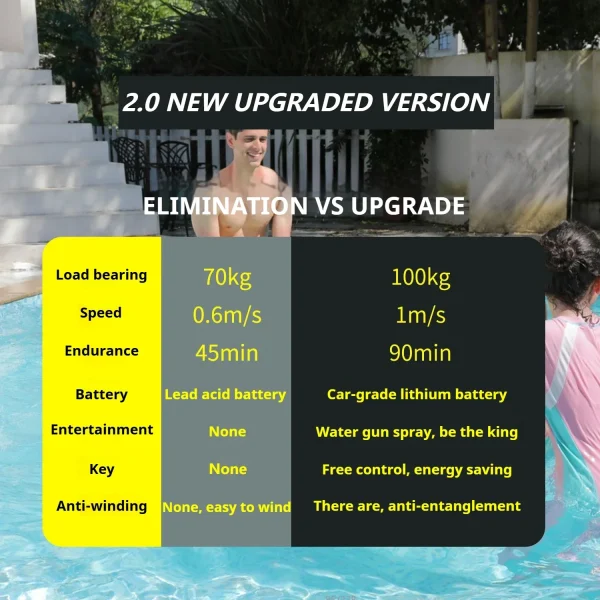 Auto-Grade Battery Electric Surfboard/Swim Pad, 90min 50N Thruster for Adults/Kids, Tangle-Free Motor with 100kg Load Shark Fin 4